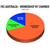 FSC AUSTRALIA MEMBERSHIP BY CHAMBER