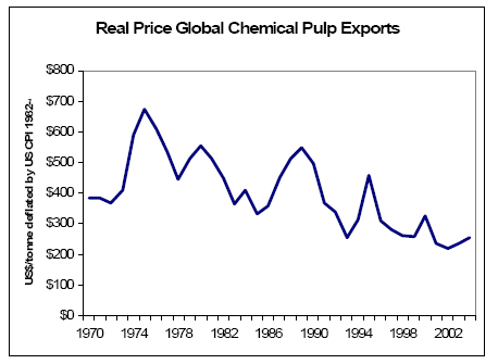 Real price of global pulp